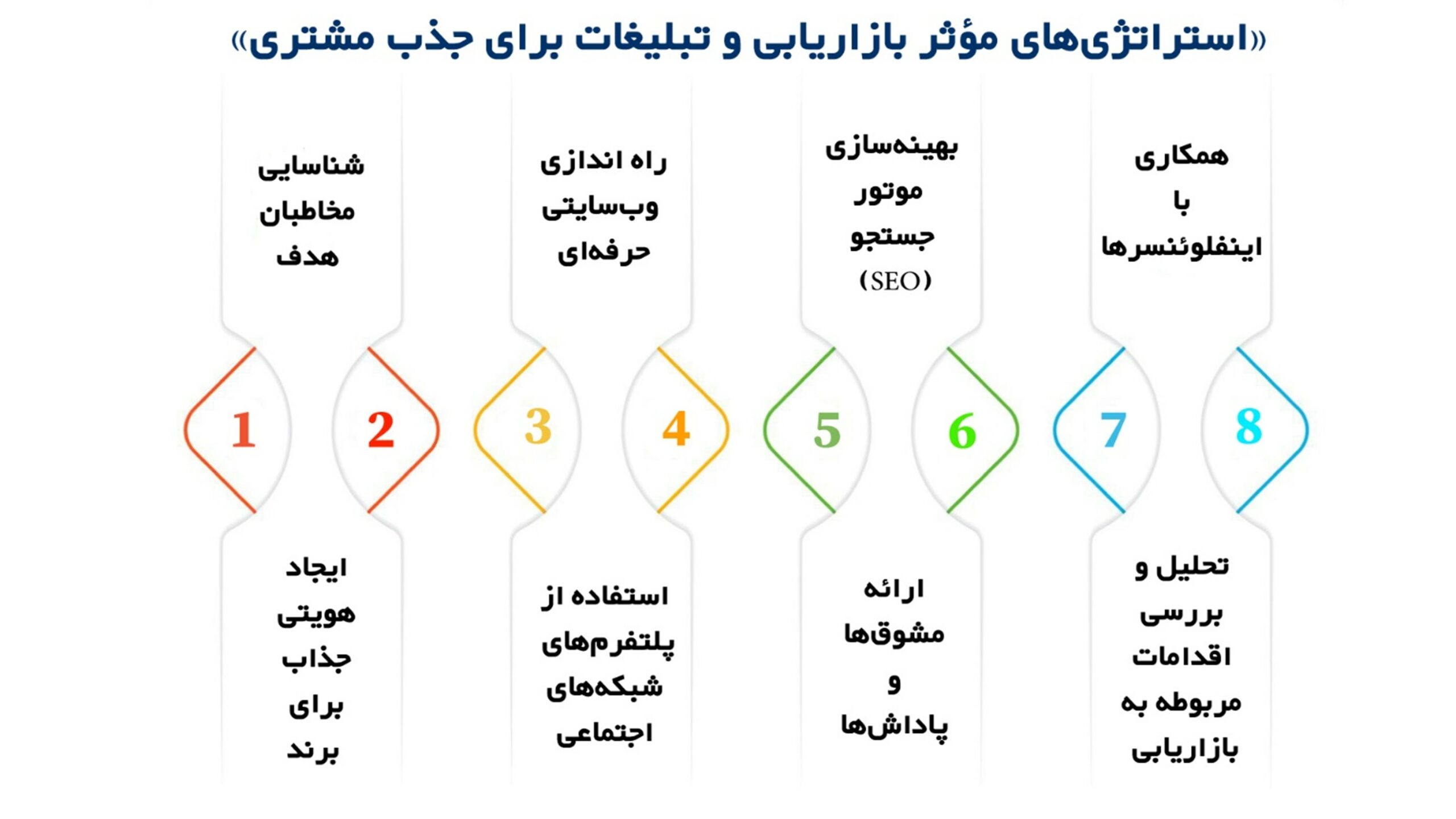 بهبود و تسهیل فرآیند خرید و فروش