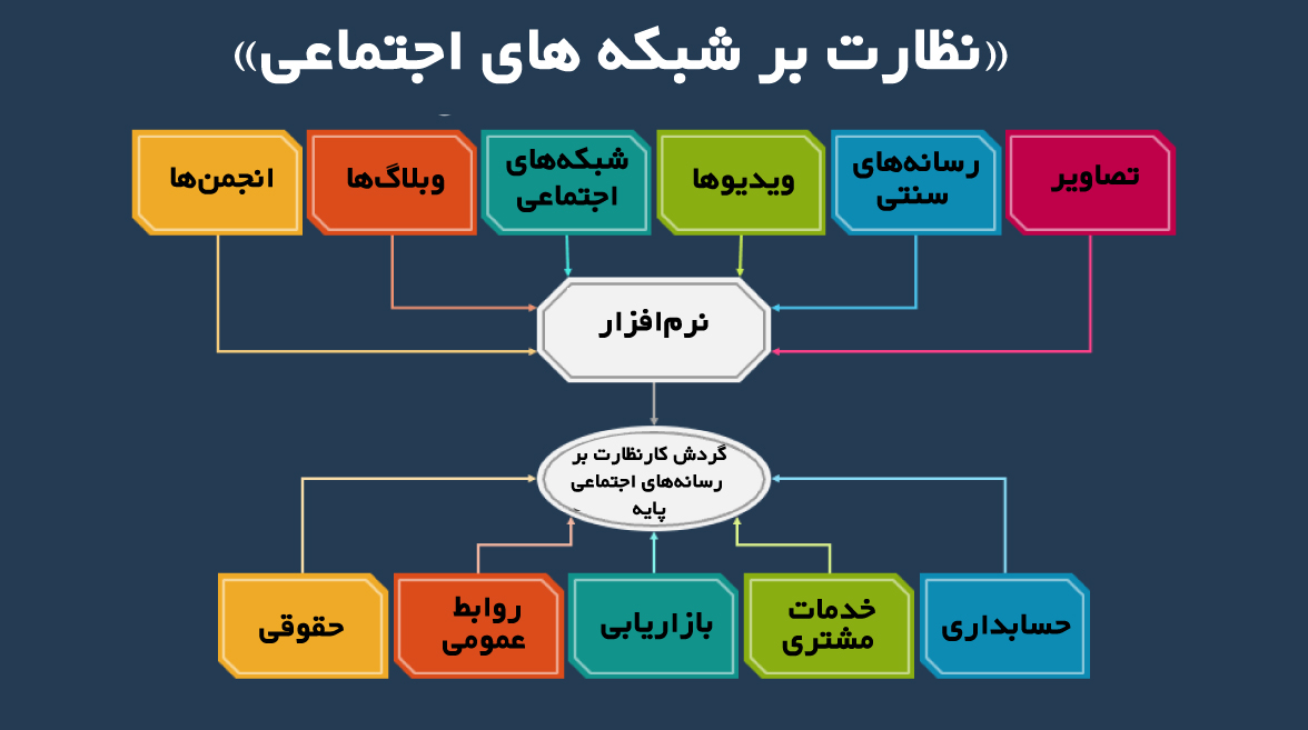 مدیریت و نظارت بر شبکه‌های اجتماعی