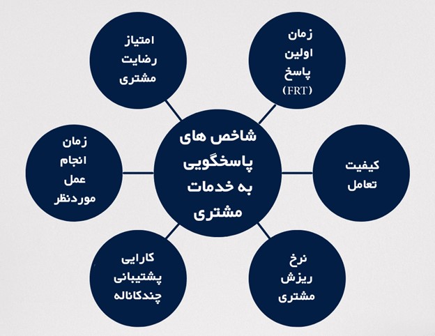چگونه پاسخگویی به نیازهای مشتریان را بهبود دهید؟