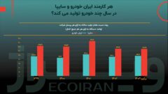 خصوصی‌سازی، راه‌حل نیروی انسانی مازاد در صنعت خودرو