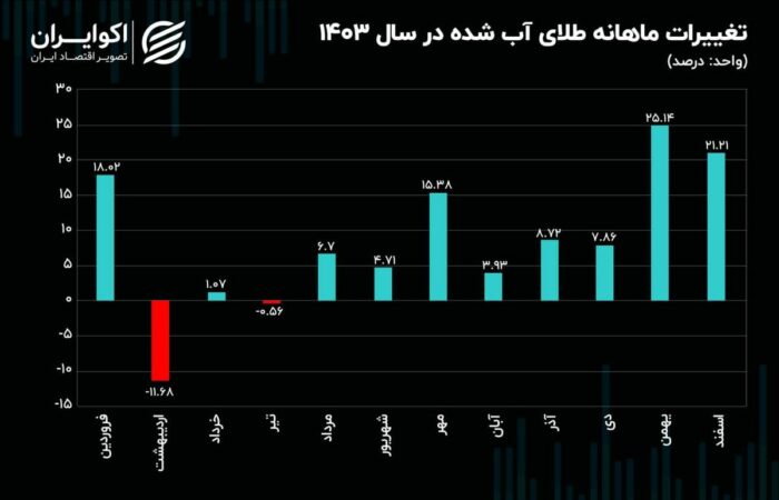 دو نیمه متفاوت بازار ارز در سال ۱۴۰۳/ افزایش قیمت دلار نیما، دلار آزاد را صعودی کرد؟ دو نیمه متفاوت بازار ارز در سال ۱۴۰۳/ افزایش قیمت دلار نیما، دلار آزاد را صعودی کرد؟