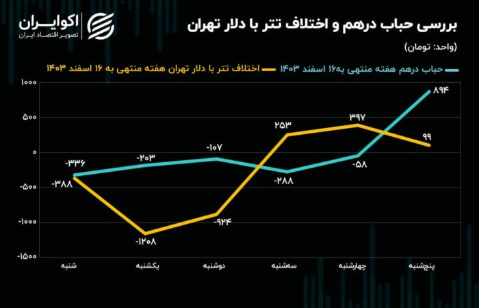 رشد 3 درصدی نیم سکه در بازار منفی طلا و ارز / اقلام کوچکتر سکه استقبال بیشتری دارند رشد ۳ درصدی نیم سکه در بازار منفی طلا و ارز / اقلام کوچکتر سکه استقبال بیشتری دارند