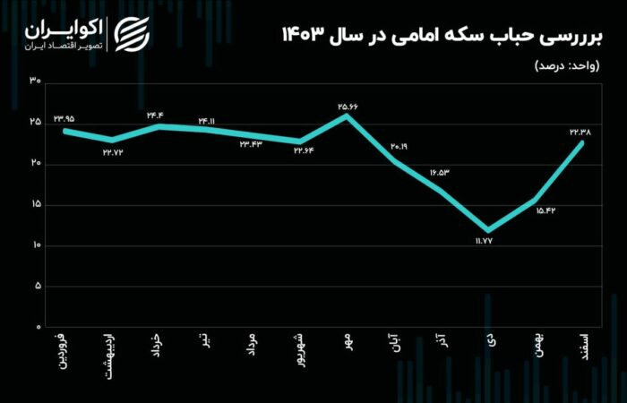 نیمسکه رکورد زد/ چرا ربع سکه و سکه گرمی جا ماندند؟ نیمسکه رکورد زد/ چرا ربع سکه و سکه گرمی جا ماندند؟