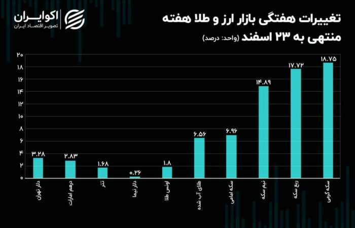 نیمسکه و ربع سکه پریدند / دلار تهران رنج شد نیمسکه و ربع سکه پریدند / دلار تهران رنج شد
