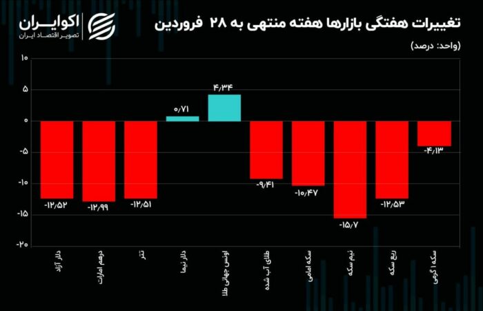 اثر ترافیک دیپلماسی بر بازار ارز و طلا در هفته آخر فروردین اثر ترافیک دیپلماسی بر بازار ارز و طلا در هفته آخر فروردین