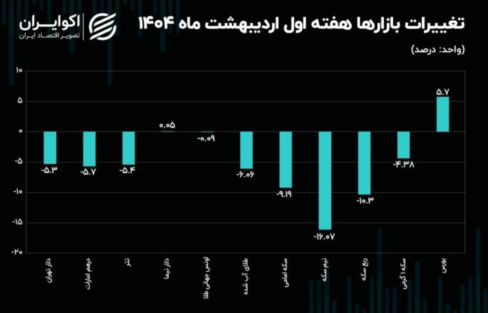 حرکت خلاف جهت دلار و بورس ادامهدار شد حرکت خلاف جهت دلار و بورس ادامهدار شد