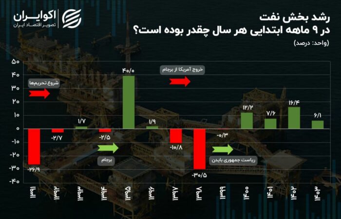رشد نفتی در کف چهار ساله رشد نفتی در کف چهار ساله