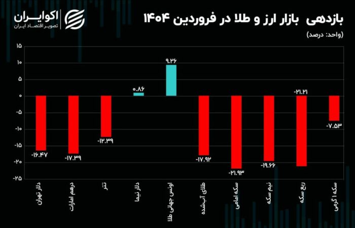 زیان سنگین سکه و ربع سکه در فروردین ماه زیان سنگین سکه و ربع سکه در فروردین ماه