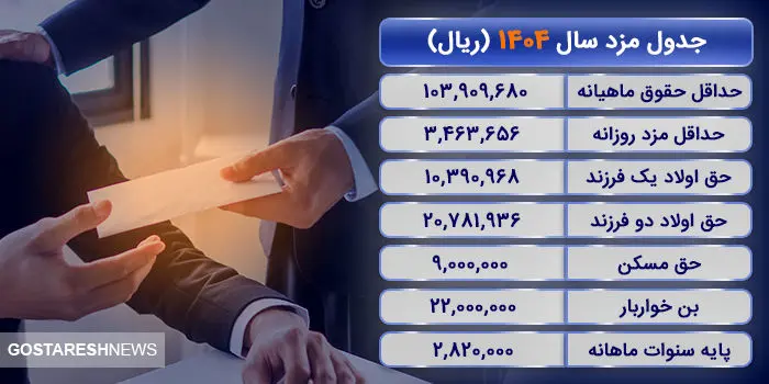 ریز حقوق سال ۱۴۰۴ کارگران منتشر شد | حق مسکن و تأهل افزایش یافت ؟ ریز حقوق سال ۱۴۰۴ کارگران منتشر شد | حق مسکن و تأهل افزایش یافت ؟