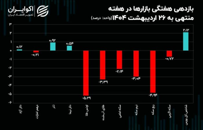 سه سناریو پیش روی بازار ارز / سرگذشت بازارها در هفتهای که گذشت سه سناریو پیش روی بازار ارز / سرگذشت بازارها در هفتهای که گذشت