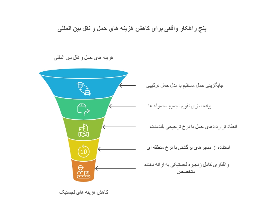 راه کارهای واقعی برای کاهش هزینه های حمل و نقل بین المللی و لجستیک
