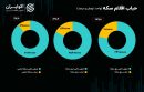 سرعت بورس در سربالایی کم شد/ اهمیت اوراق مبتنی بر رمزارز بورس در بازار ارز