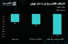 نفت و طلا خلاف جهت یکدیگر حرکت کردند