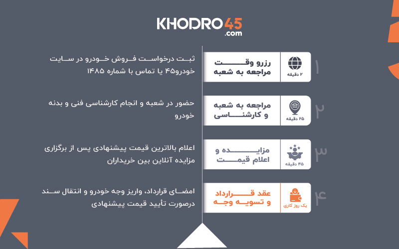 خودرو۴۵؛ راهکار امن فروش خودروی کارکرده شما