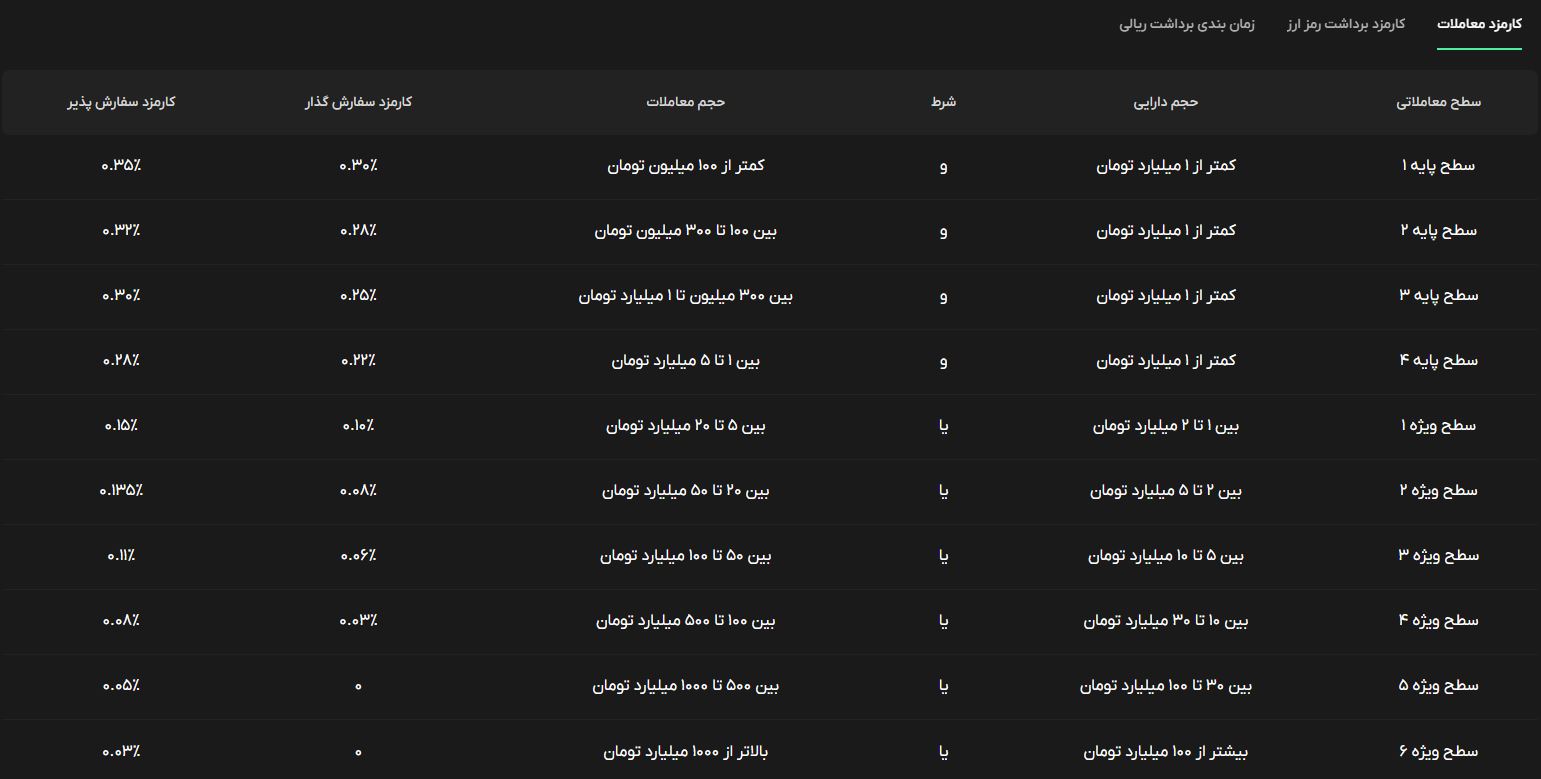 کارمزد صرافی بیت پین