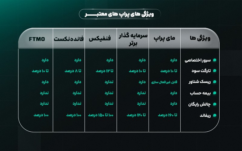 جدول مقایسه‌ای شرکت‌های پراپ‌تریدینگ