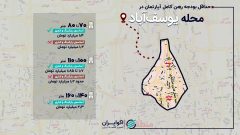 حداقل بودجه رهن کامل آپارتمان ۷۰ متری در محله یوسف‌آباد