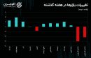 درهم دلار را عقب گذاشت/منفی بورس سنگین شد