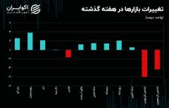 درهم دلار را عقب گذاشت/منفی بورس سنگین شد
