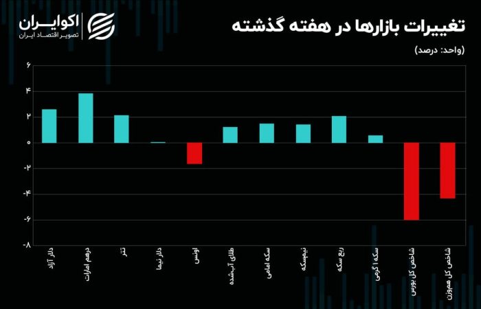 درهم دلار را عقب گذاشت/منفی بورس سنگین شد درهم دلار را عقب گذاشت/منفی بورس سنگین شد