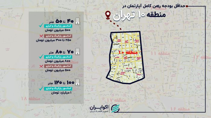 رهن کامل آپارتمان در منطقه ۱۰ تهران؛ از ۲۵۰ میلیون تا یک میلیارد تومان