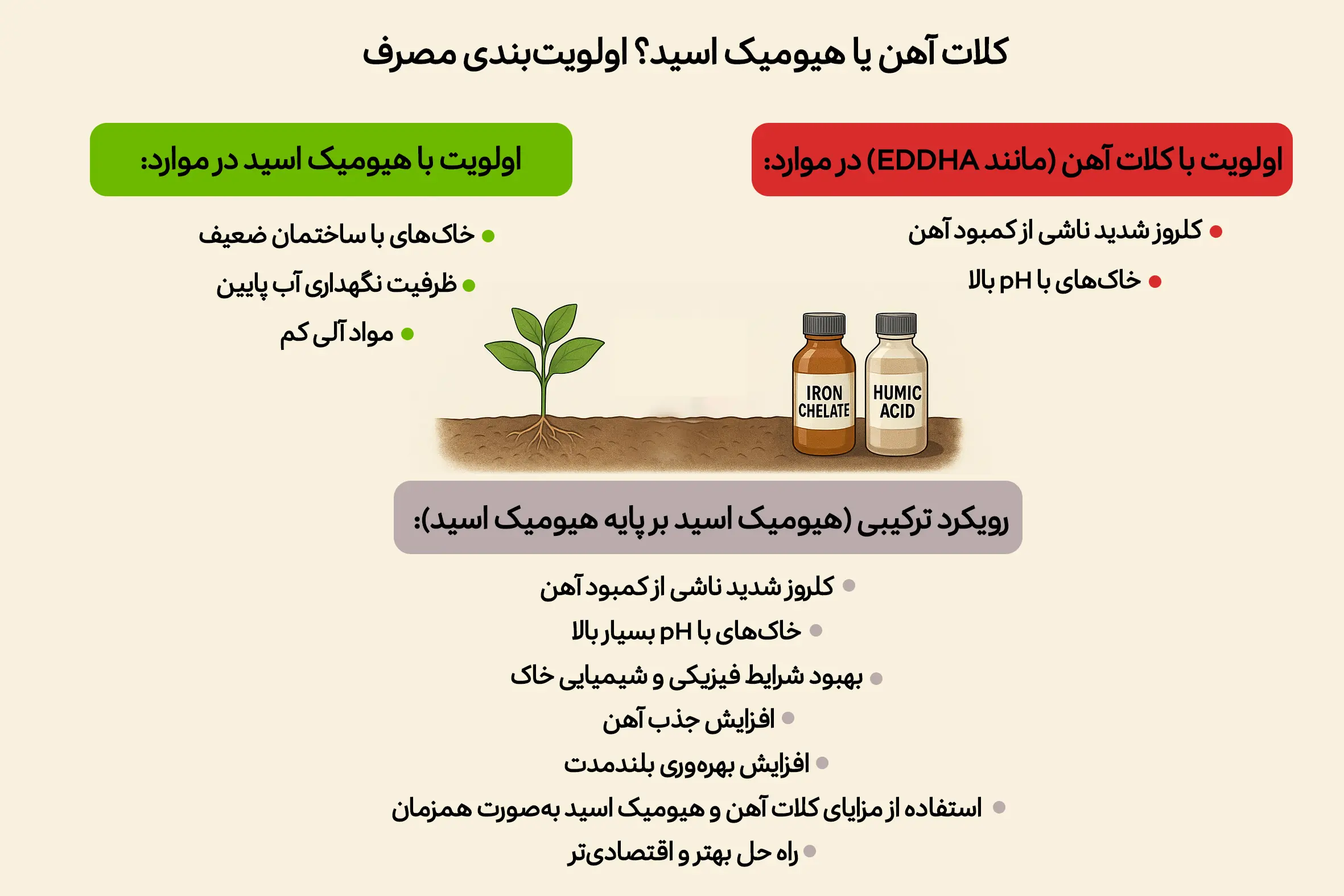 کلات آهن یا هیومیک اسید؟ مقایسه قیمت و کارایی برای انتخاب هوشمندانه چه زمانی کلات آهن و چه زمانی هیومیک اسید اولویت دارد؟