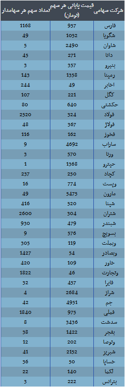 ارزش سهام عدالت امروز سه شنبه ۱۱ آذر ۱۴۰۴ / ارزش سهام ۴۹۰ هزار تومانی چقدر شد؟