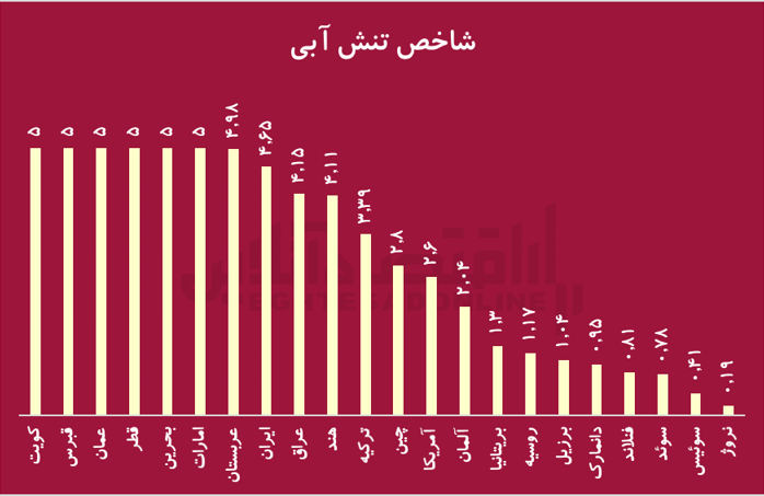 ایران در مرز تنش مطلق آب/ برداشت ۶۰ درصدی از چاه‌ها زنگ خطر را به صدا درآورد