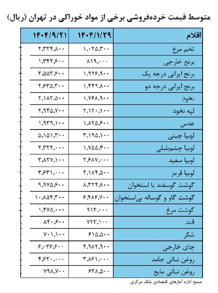 قیمت ارز , 