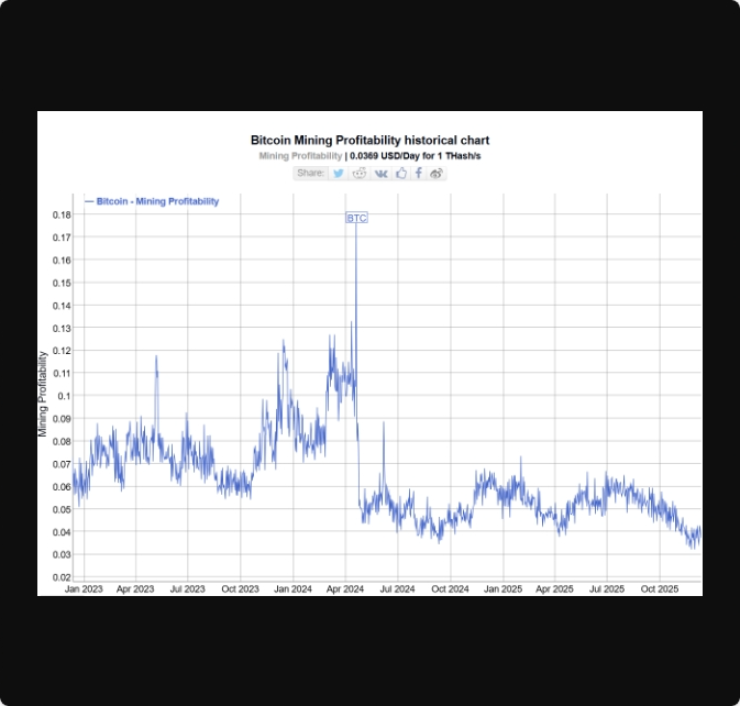 ماینینگ بیت‌کوین در سال ۲۰۲۶: هوش مصنوعی، فشار بر حاشیه سود و نبردی برای بقا
