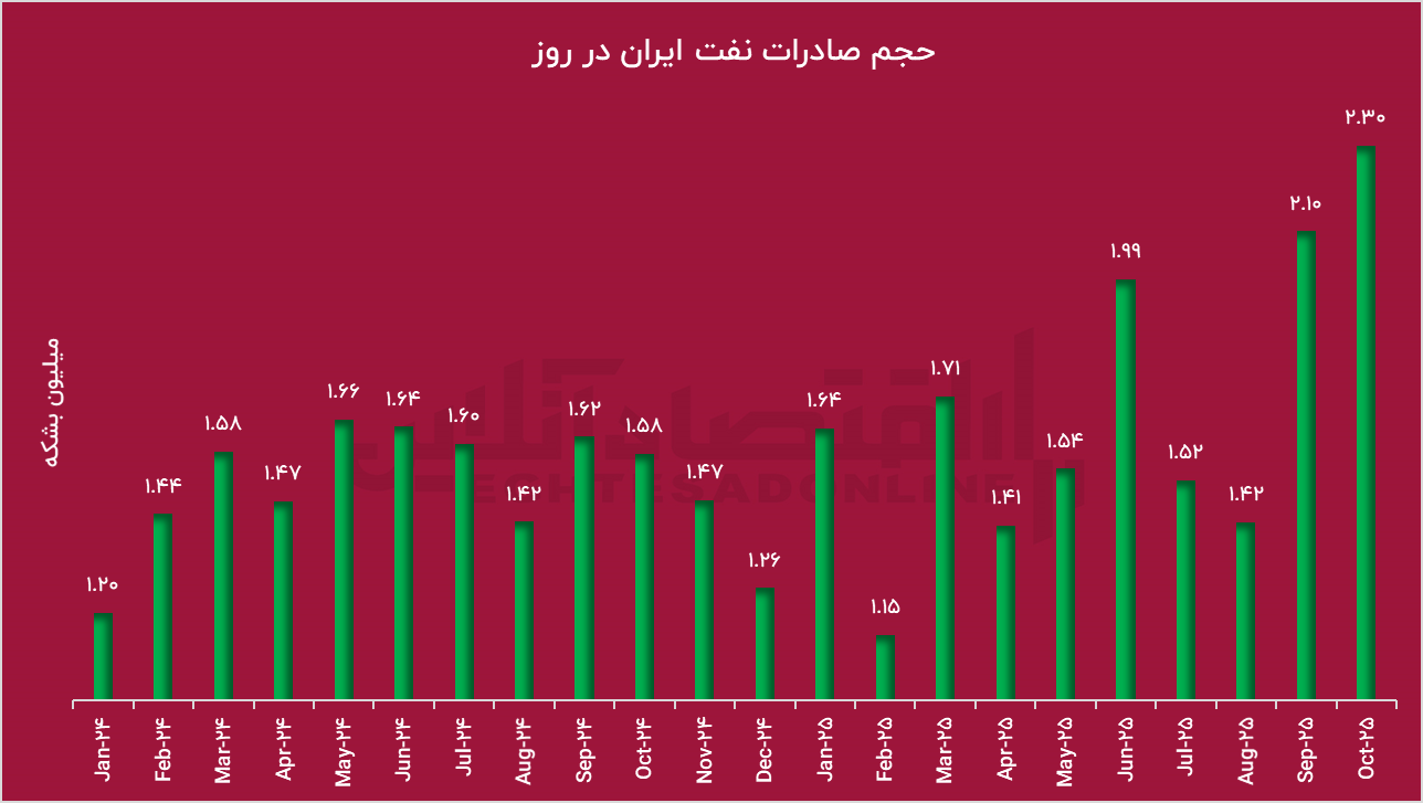 مکانیزم ماشه عمل نکرد/ جهش بی‌سابقه صادرات نفت ایران