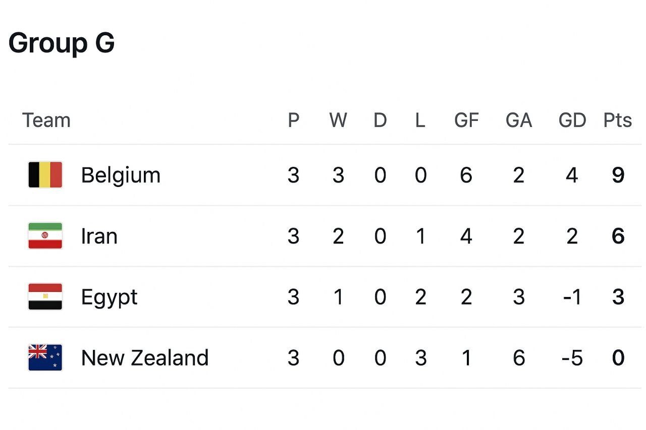 هوش مصنوعی نتایج جام جهانی را شبیه‌سازی کرد/ ایران صعود می‌کند؟