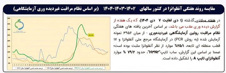 تازه ترین وضعیت آنفلوانزا در کشور+نمودار