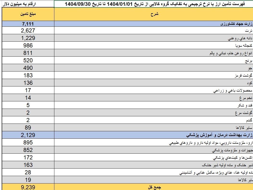 دپوی روغن پیش از حذف ارز ترجیحی/پای مافیا درمیان است؟ دپوی روغن پیش از حذف ارز ترجیحی/پای مافیا درمیان است؟