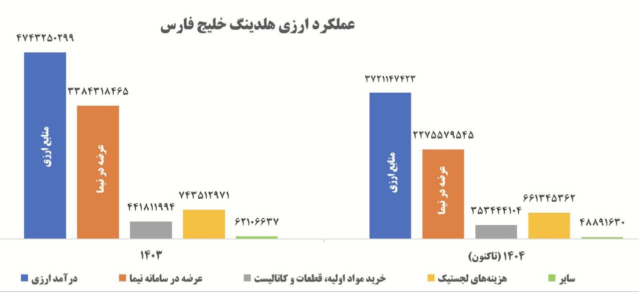 شریعتمداری: هلدینگ خلیج‌فارس ۱۰۰ درصد تعهدات ارزی خود را انجام داده است