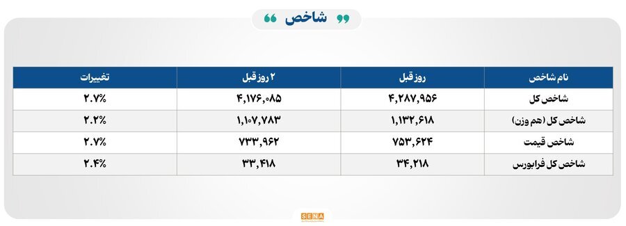 معاملات پرقدرت در اوراق بهادار/اکثریت نماد‌ها مثبت شدند
