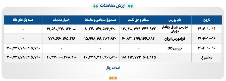 معاملات پرقدرت در اوراق بهادار/اکثریت نماد‌ها مثبت شدند