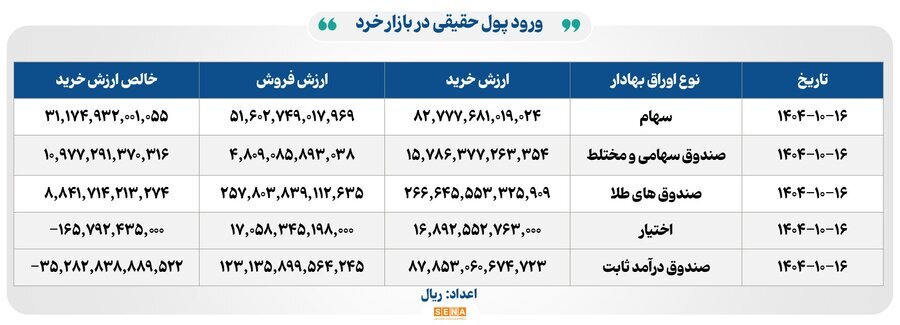 معاملات پرقدرت در اوراق بهادار/اکثریت نماد‌ها مثبت شدند