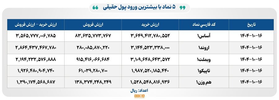 معاملات پرقدرت در اوراق بهادار/اکثریت نماد‌ها مثبت شدند