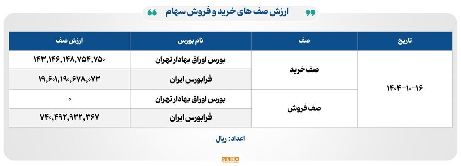 معاملات پرقدرت در اوراق بهادار/اکثریت نماد‌ها مثبت شدند