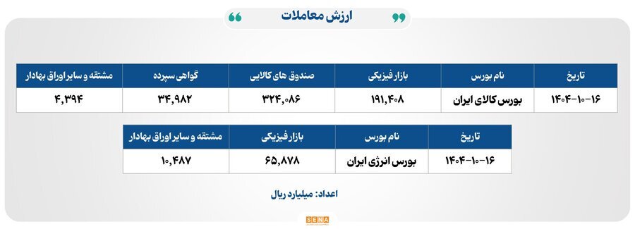 معاملات پرقدرت در اوراق بهادار/اکثریت نماد‌ها مثبت شدند
