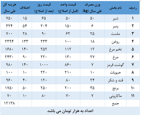 کالابرگ ۱ میلیون تومانی افزایش قیمتها را جبران میکند؟ کالابرگ ۱ میلیون تومانی افزایش قیمتها را جبران میکند؟