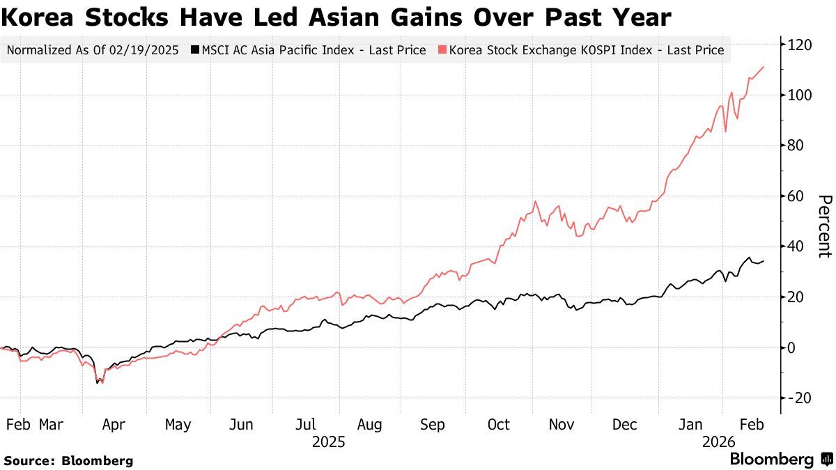 جهش بورس آسیا و رشد بیت‌کوین؛ نفت برنت بالای ۷۰ دلار تثبیت شد