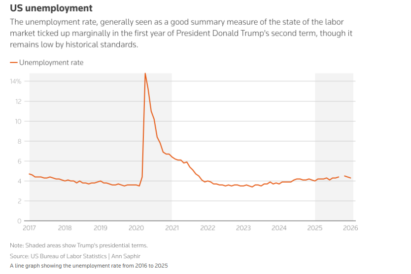 کارنامه یکساله ترامپ؛ معمای اقتصاد آمریکا به روایت آمار