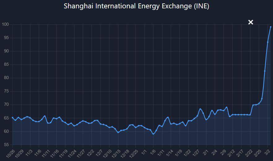 نفت در بورس انرژی شانگهای ۱۰۰ دلاری شد
