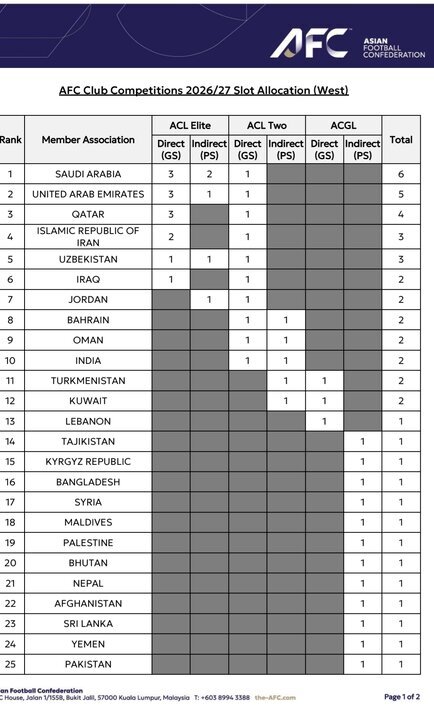 افزایش سهمیه ایران در آسیا/ استقلال و تراکتور در لیگ نخبگان؟+جدول
