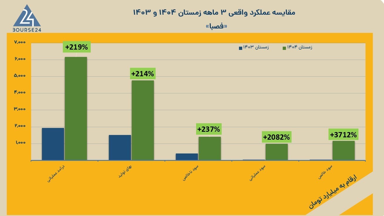 صبا فولاد خلیج فارس در زمستان رکورد زد: جهش سودآوری با اتکاء به صادرات و کنترل هزینه‌ها