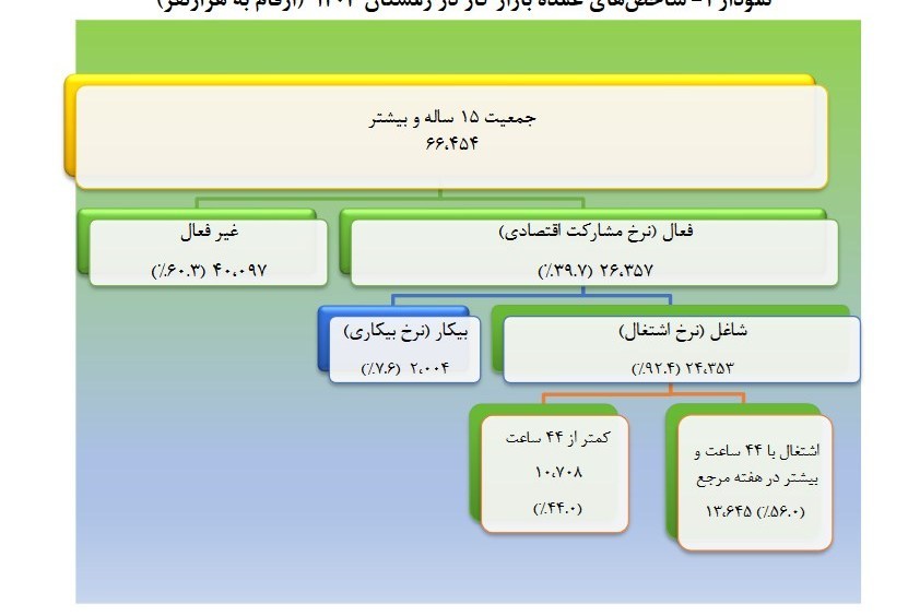 نرخ بیکاری در زمستان 7.4 درصد شد