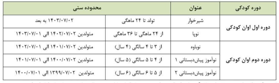 شرایط ثبتنام کودکان در مقطع پیشدبستانی اعلام شد/ ثبتنام این کودکان ممنوع است شرایط ثبتنام کودکان در مقطع پیشدبستانی اعلام شد/ ثبتنام این کودکان ممنوع است