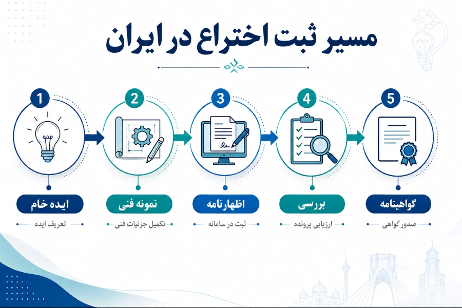 ثبت اختراع در ایران چگونه است؟